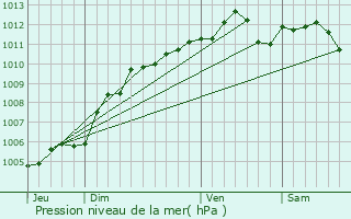 Graphe de la pression atmosphrique prvue pour Tellin