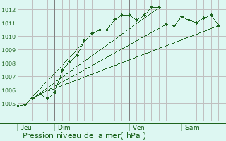 Graphe de la pression atmosphrique prvue pour Loos-en-Gohelle