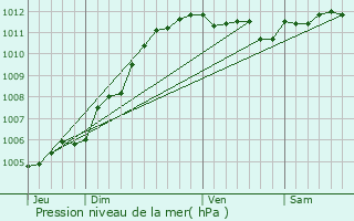 Graphe de la pression atmosphrique prvue pour Wimille