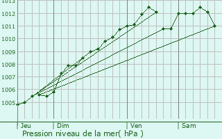 Graphe de la pression atmosphrique prvue pour Brandenbourg