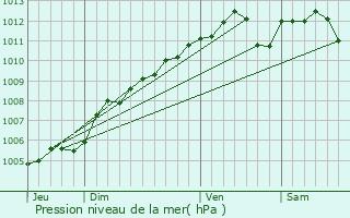 Graphe de la pression atmosphrique prvue pour Welscheid