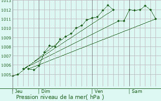 Graphe de la pression atmosphrique prvue pour Heischtergronn