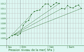 Graphe de la pression atmosphrique prvue pour Saint-Pol-sur-Ternoise