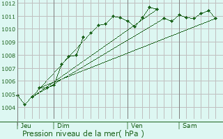 Graphe de la pression atmosphrique prvue pour Knesselare