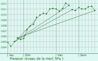 Graphe de la pression atmosphrique prvue pour Anzegem