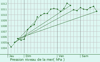 Graphe de la pression atmosphrique prvue pour Deerlijk