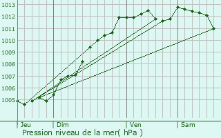 Graphe de la pression atmosphrique prvue pour Beaurepaire
