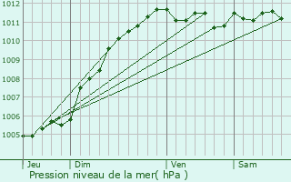 Graphe de la pression atmosphrique prvue pour Blendecques