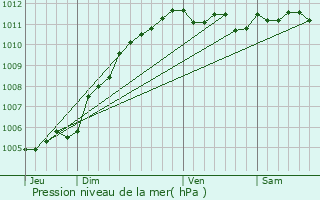 Graphe de la pression atmosphrique prvue pour Wizernes