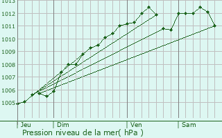 Graphe de la pression atmosphrique prvue pour Mertzig