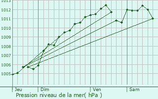 Graphe de la pression atmosphrique prvue pour Lannen