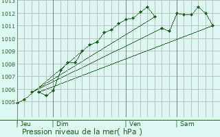 Graphe de la pression atmosphrique prvue pour Ell