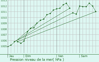 Graphe de la pression atmosphrique prvue pour Maison Klein