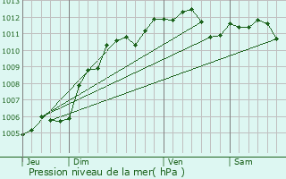 Graphe de la pression atmosphrique prvue pour Roupy