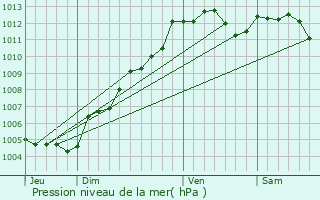 Graphe de la pression atmosphrique prvue pour Saint-Aignan-sur-Ro