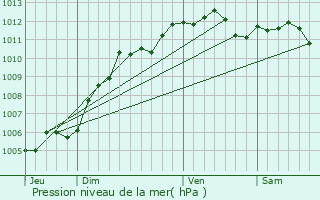 Graphe de la pression atmosphrique prvue pour Saint-Michel