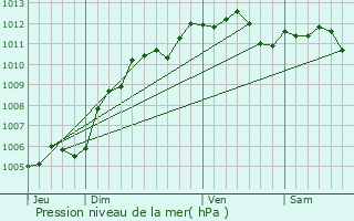 Graphe de la pression atmosphrique prvue pour Fresnoy-le-Grand