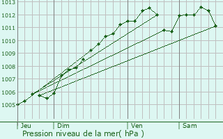 Graphe de la pression atmosphrique prvue pour Gonderange