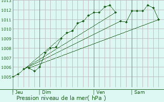 Graphe de la pression atmosphrique prvue pour Koerich