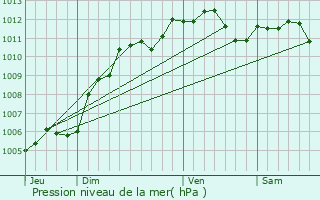 Graphe de la pression atmosphrique prvue pour Beautor