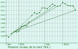 Graphe de la pression atmosphrique prvue pour Esnandes