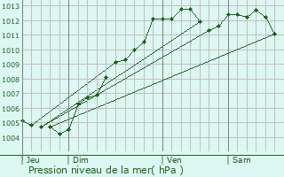 Graphe de la pression atmosphrique prvue pour Argentr-du-Plessis