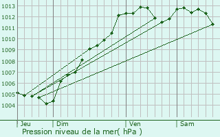 Graphe de la pression atmosphrique prvue pour Louvign-du-Dsert