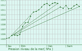 Graphe de la pression atmosphrique prvue pour Gamaches