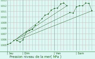 Graphe de la pression atmosphrique prvue pour Flaxweiler