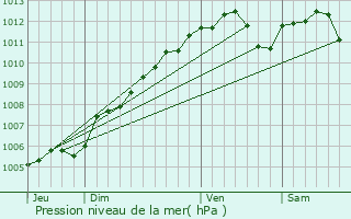 Graphe de la pression atmosphrique prvue pour Grevelscheuer