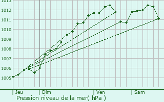 Graphe de la pression atmosphrique prvue pour Dommeldange