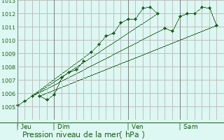 Graphe de la pression atmosphrique prvue pour Oberdonven