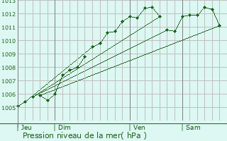 Graphe de la pression atmosphrique prvue pour Luxembourg