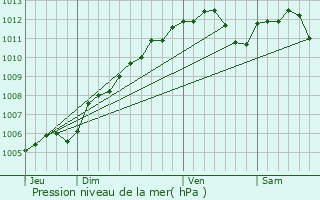 Graphe de la pression atmosphrique prvue pour Schouweiler