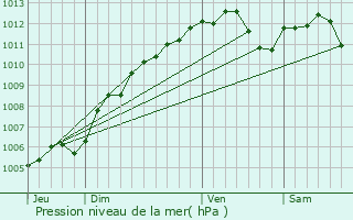 Graphe de la pression atmosphrique prvue pour Meix-devant-Virton