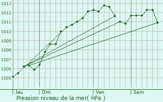 Graphe de la pression atmosphrique prvue pour Stenay