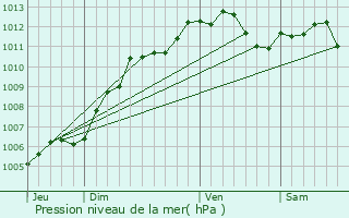 Graphe de la pression atmosphrique prvue pour Vouziers