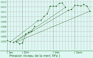 Graphe de la pression atmosphrique prvue pour Niafles