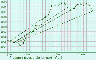 Graphe de la pression atmosphrique prvue pour Juvign