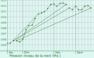 Graphe de la pression atmosphrique prvue pour Blangy-sur-Bresle