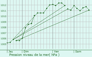 Graphe de la pression atmosphrique prvue pour Ailly-sur-Somme