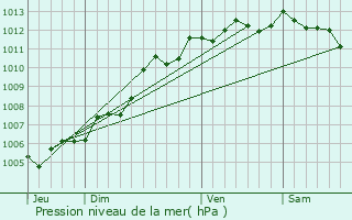 Graphe de la pression atmosphrique prvue pour La Jarne