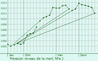 Graphe de la pression atmosphrique prvue pour Mallivre