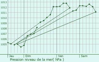 Graphe de la pression atmosphrique prvue pour Montjean