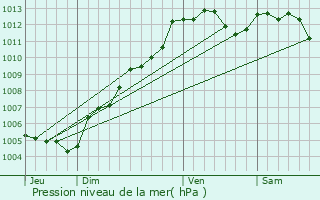 Graphe de la pression atmosphrique prvue pour Montaudin