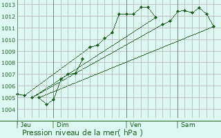 Graphe de la pression atmosphrique prvue pour Saint-Ouen-des-Toits