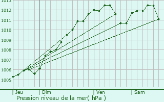 Graphe de la pression atmosphrique prvue pour Maison Peffer