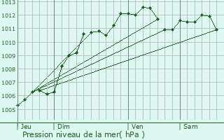 Graphe de la pression atmosphrique prvue pour Fismes