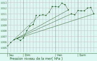 Graphe de la pression atmosphrique prvue pour Suippes