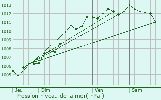 Graphe de la pression atmosphrique prvue pour Saint-Vivien